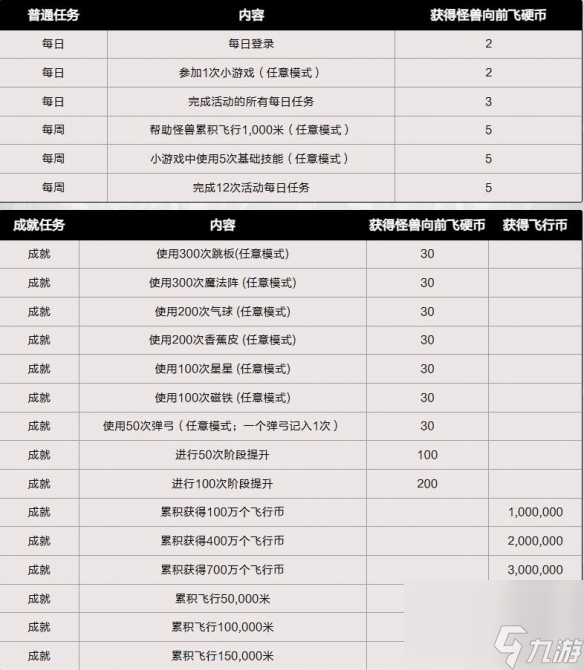 dnf怪兽向前飞活动玩法奖励介绍