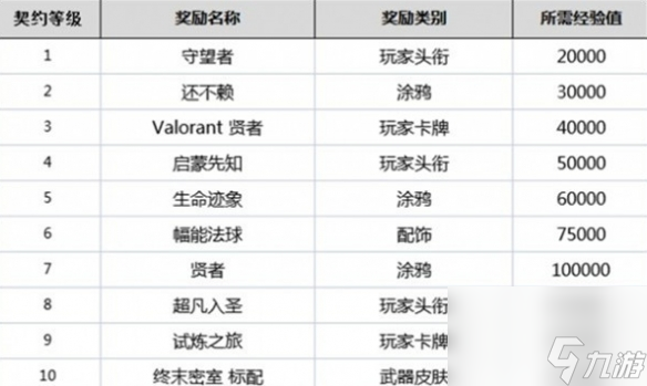 《无畏契约》英雄等级介绍