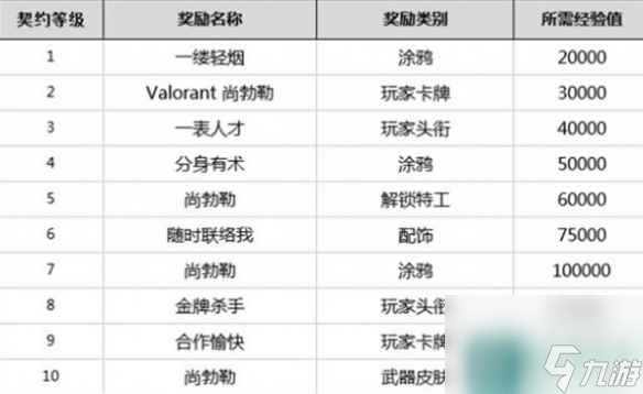 《无畏契约》英雄等级介绍