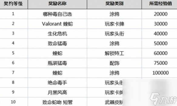 《无畏契约》英雄等级介绍