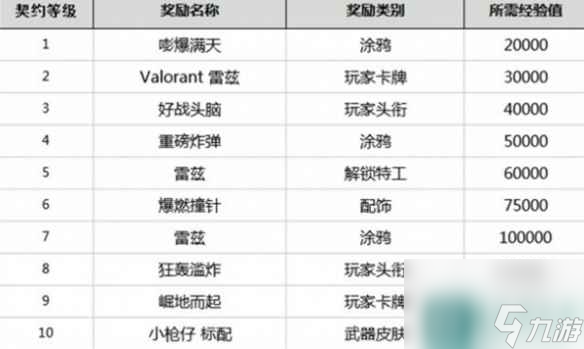 《无畏契约》英雄等级介绍