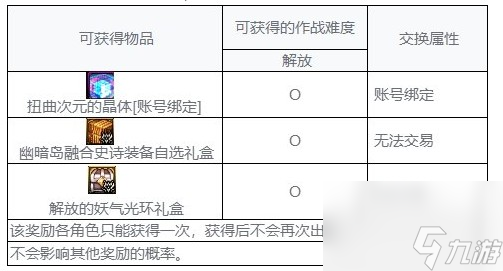 《dnf》幽暗岛地下城奖励一览