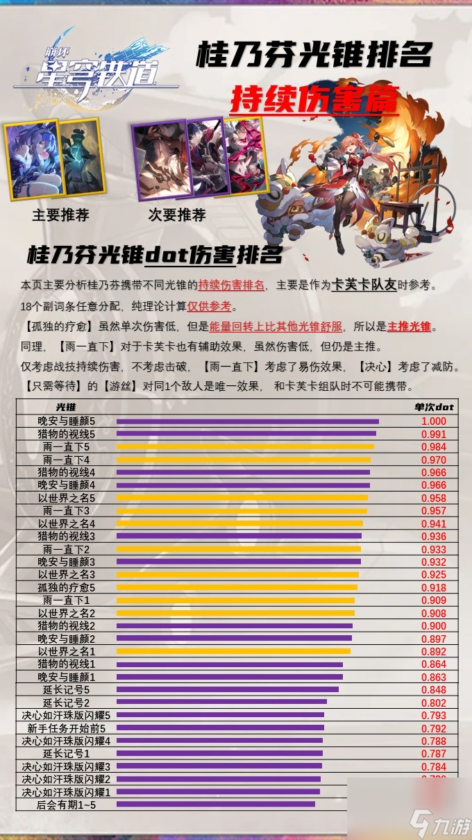 崩坏星穹铁道：桂乃芬全面分析光锥遗器阵容搭配