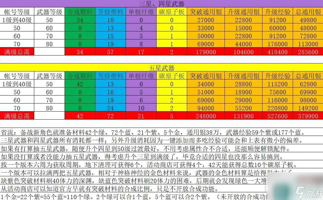 尘白禁区各星级武器培养材料消耗数量大全