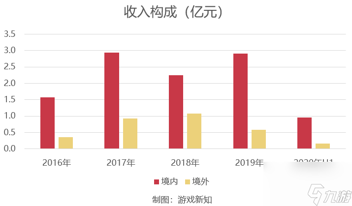 消除游戏收入流水情况（游戏公司找到救命稻草）「已采纳」