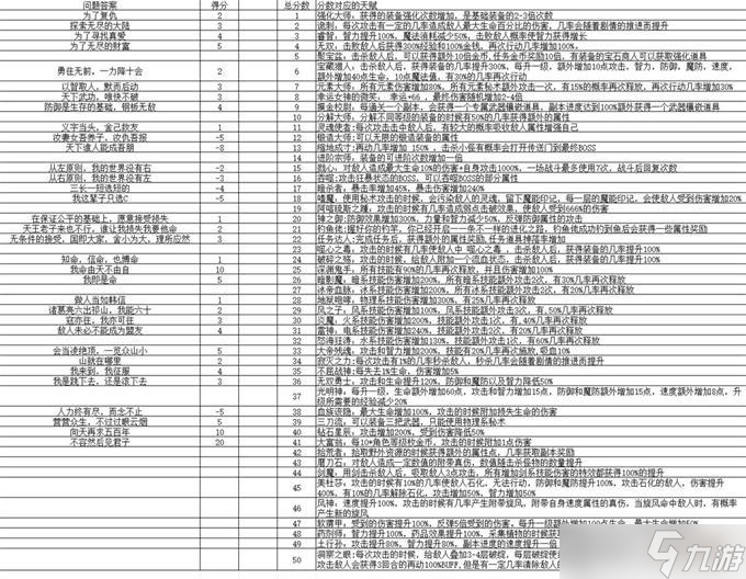 開局抽取超級天賦問題答案大全一覽