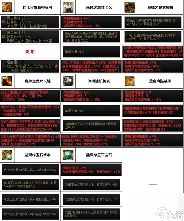 《dnf》神界版本奶弓装备搭配攻略