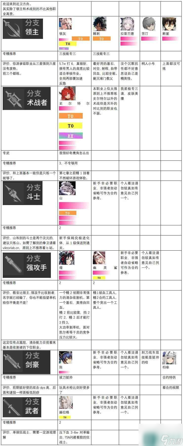 明日方舟 天梯 2023明日方舟干员强度评价