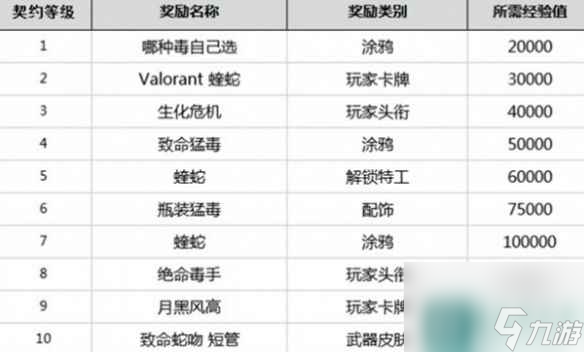 无畏契约多久能买一个英雄 无畏契约英雄等级奖励介绍