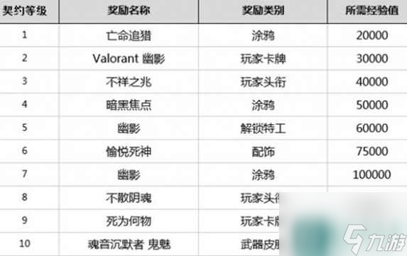 无畏契约多久能买一个英雄 无畏契约英雄等级奖励介绍