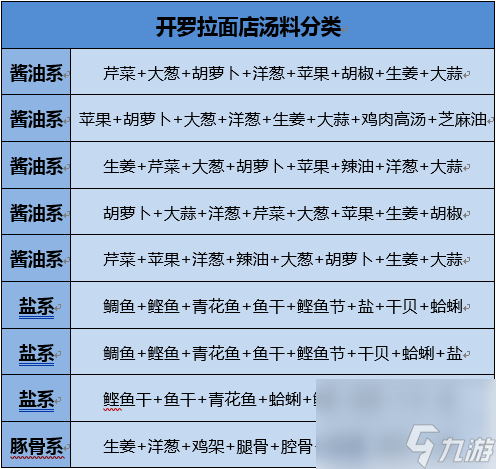 开罗拉面店熬煮汤汁的食材怎么搭配 具体一览