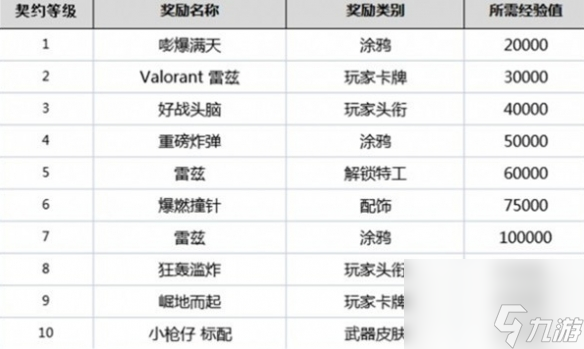 无畏契约英雄等级奖励介绍