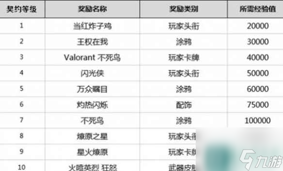 无畏契约多久能买一个英雄 无畏契约英雄等级奖励介绍