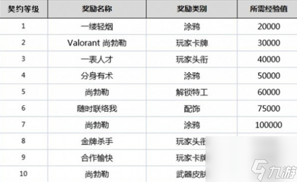 无畏契约英雄等级奖励介绍