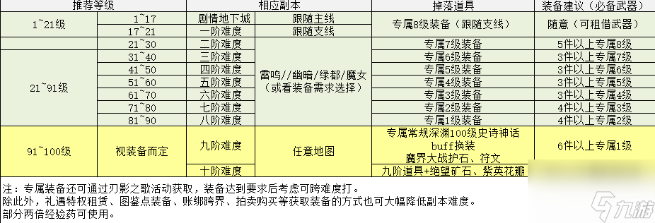 dnf刃影怎么升级快 刃影升级路线推荐 知识库