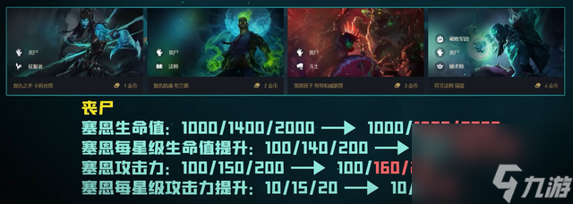 云顶之弈：11.11更新，丧尸再获终极加强，丧尸法几乎成无