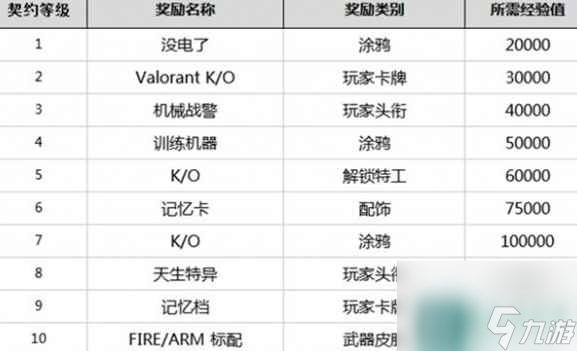 无畏契约多久能买一个英雄 无畏契约英雄等级奖励介绍