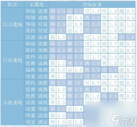 奇迹暖暖永昼迷境爬塔活动搭配攻略