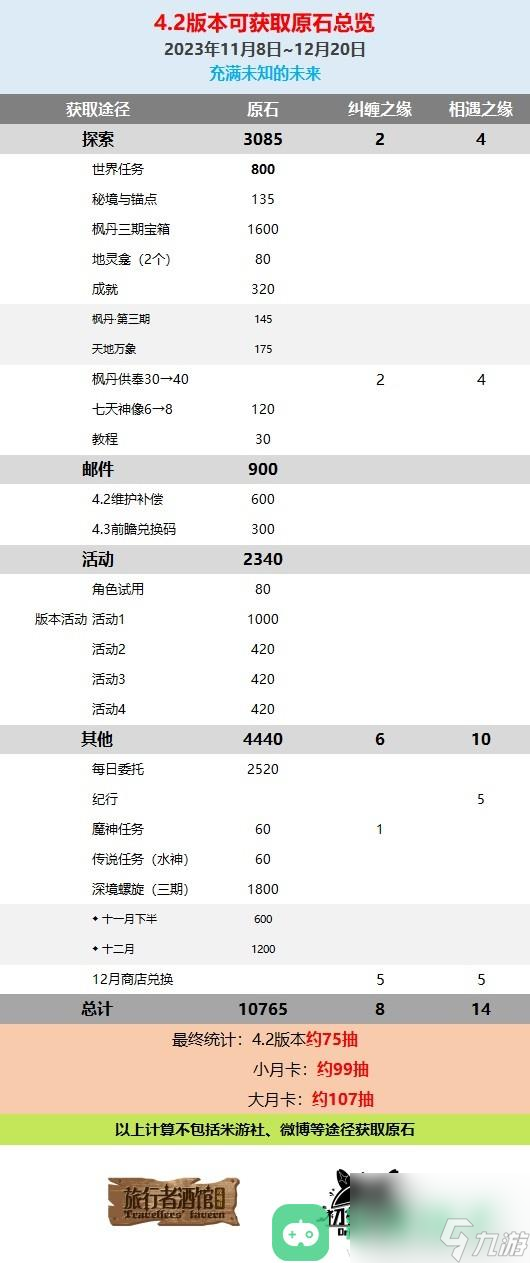 原神4.2版本原石获取途径介绍