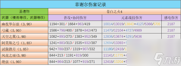 原神菲谢尔圣遗物及武器选择攻略大全