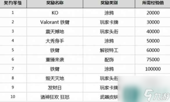 无畏契约多久能买一个英雄 无畏契约英雄等级奖励介绍