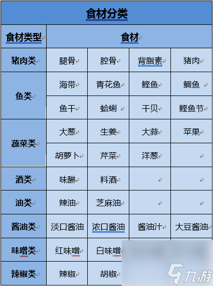 开罗拉面店熬煮汤汁的食材怎么搭配 具体一览