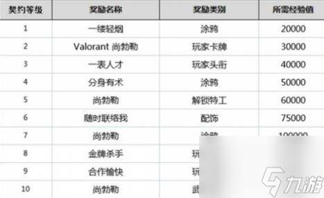 無(wú)畏契約英雄等級(jí)獎(jiǎng)勵(lì)一覽