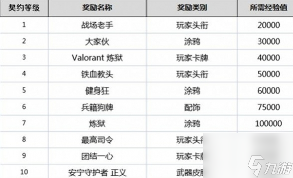 《无畏契约》英雄解锁时间介绍