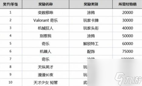 無(wú)畏契約英雄等級(jí)獎(jiǎng)勵(lì)一覽