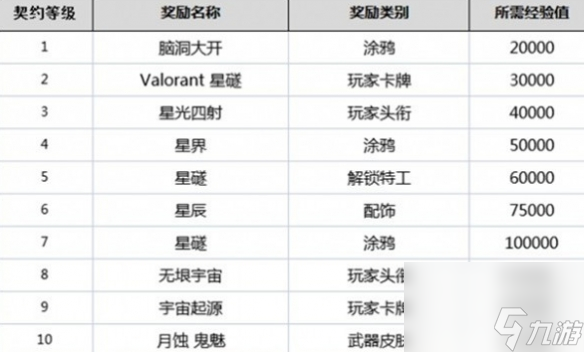 《无畏契约》英雄解锁时间介绍