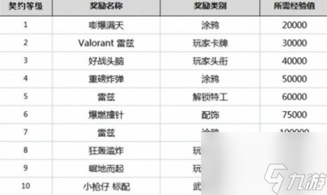 无畏契约英雄等级奖励一览