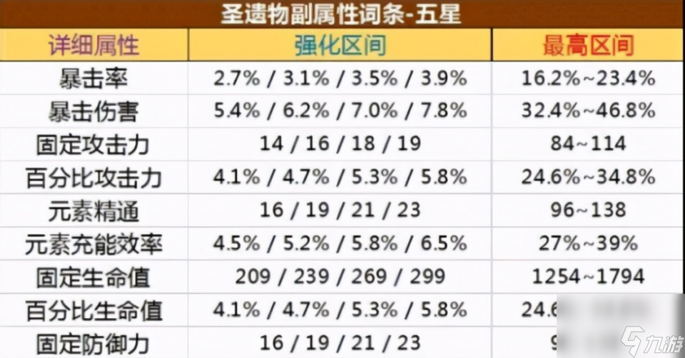 《原神》S级圣遗物相当于双黄蛋？老玩家：46%的爆伤了解
