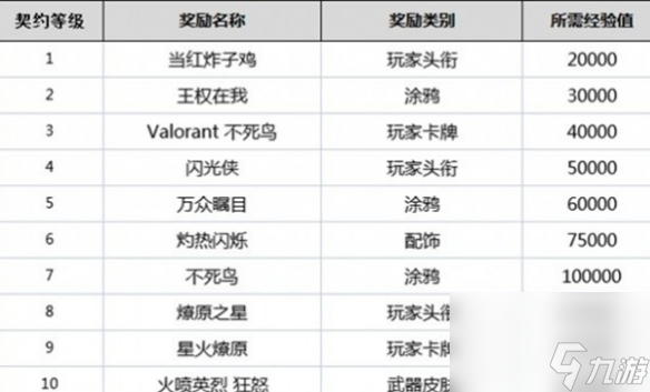 《无畏契约》英雄解锁时间介绍