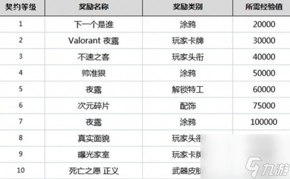 《无畏契约》英雄解锁时间介绍