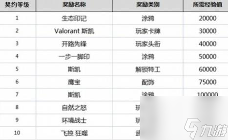 无畏契约英雄等级奖励一览