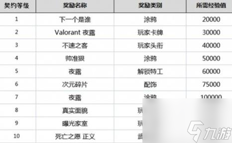 无畏契约英雄等级奖励一览