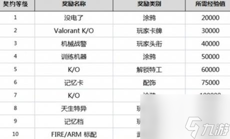 無畏契約英雄等級(jí)獎(jiǎng)勵(lì)一覽