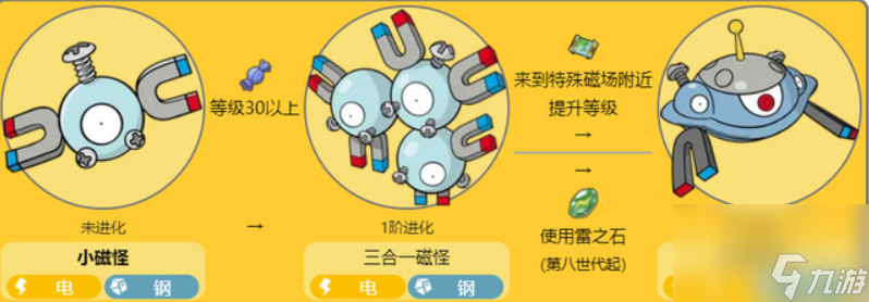 《寶可夢朱紫》小磁怪黑眼鱷進(jìn)化方法