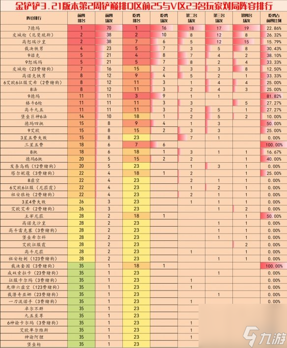 《金铲铲之战》3.21b上分阵容推荐 3.21第二周强势阵容一览