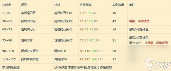 《魔兽世界》2023最新怀旧服锻造1-300最省材料攻略