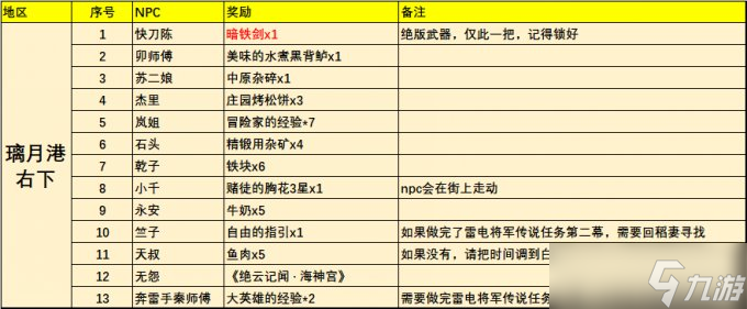 原神璃月NPC对话奖励全收集 总计56个npc点位