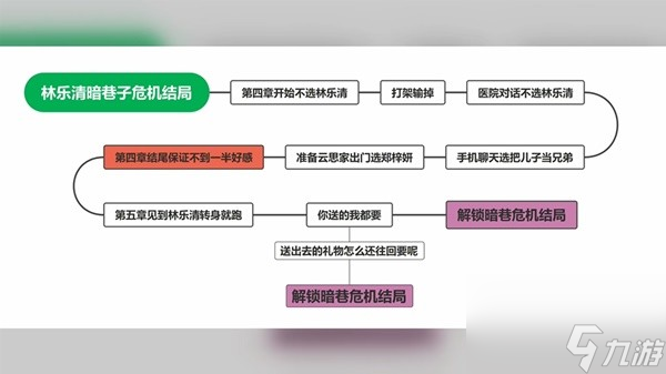 《完蛋我被美女包围了》女生全结局达成攻略 全女主结局