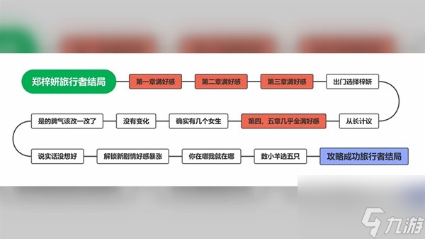 《完蛋我被美女包围了》女生全结局达成攻略 全女主结局