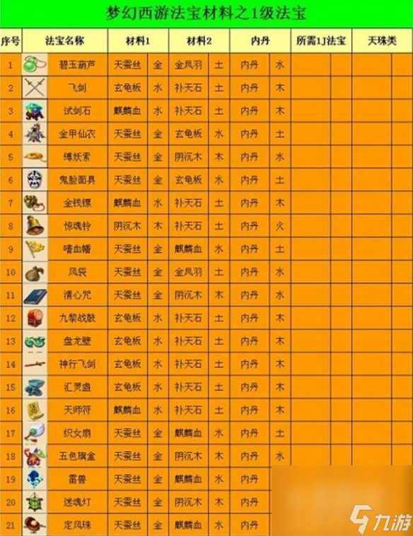 《梦幻西游》2023法宝合成材料摆放位置