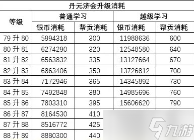 《梦幻西游手游》越级学习要多少消耗 精锐组帮派技能越级学习消耗一览