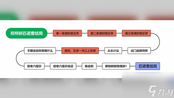 《完蛋我被美女包围了》女生全结局达成攻略 全女主结局