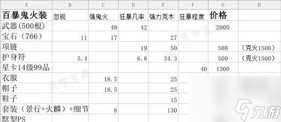 《大话西游2》鬼火鬼怎么搭配装备？鬼火鬼套装搭配推荐