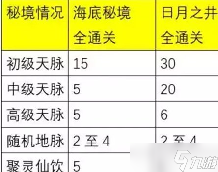 《梦幻西游手游》日月之井奖励是什么 日月之井奖励介绍