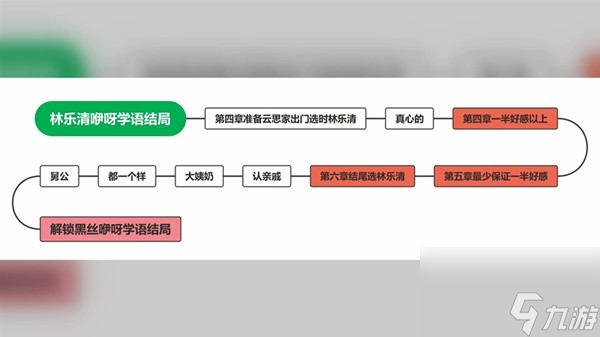 《完蛋我被美女包围了》女生全结局达成攻略 全女主结局