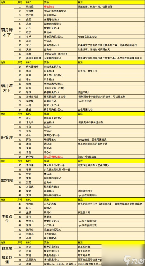 原神璃月NPC对话奖励全收集 总计56个npc点位